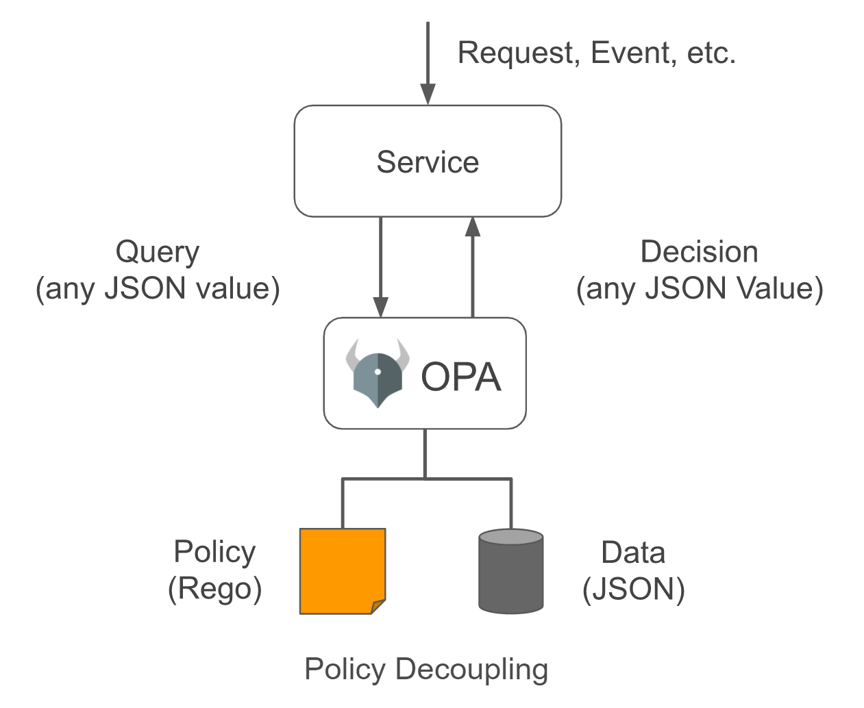Decision-making process of OPA
