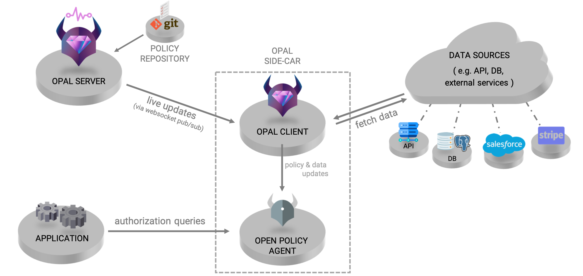 Architecture of OPAL
